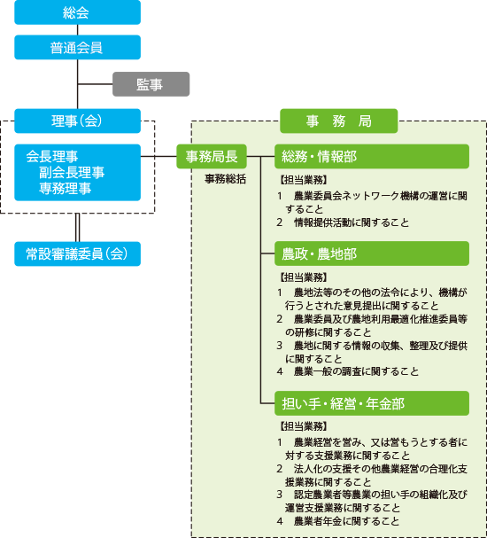 一般社団法人長野県農業会議（農業委員会ネットワーク機構）の組織体制図